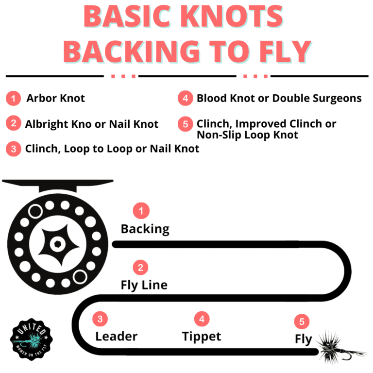 United Women on the Fly Basic Knots - Backing to Fly